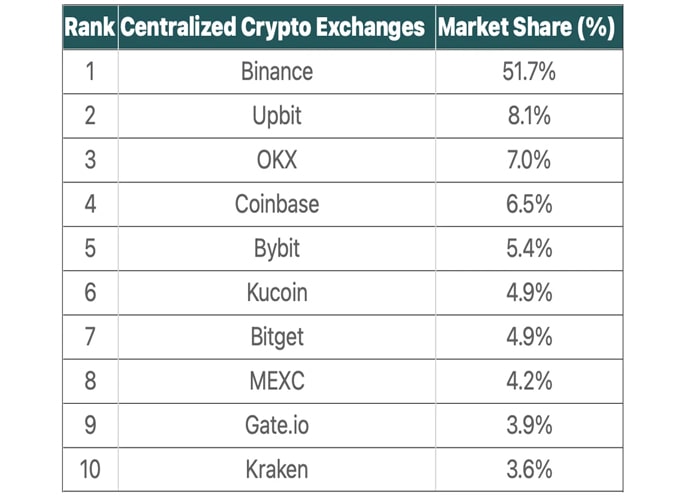 centralized-crypto-exchange-study-highlights-winds-of-change-among-top-10-platforms