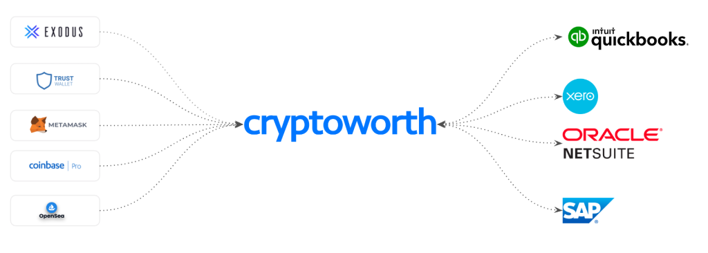 Cryptoworth با Polygon Ventures برای رشد استراتژیک شریک می شود