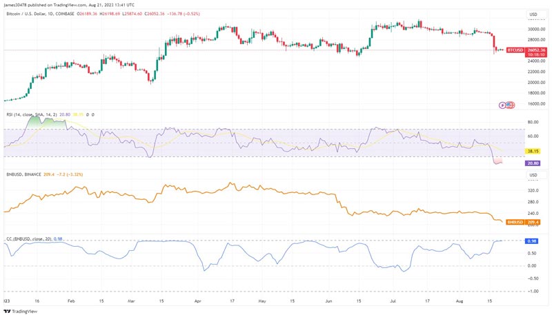 bitcoin-binance-coin-correlation-hits-record-98-speaks-to-wider-market-trends
