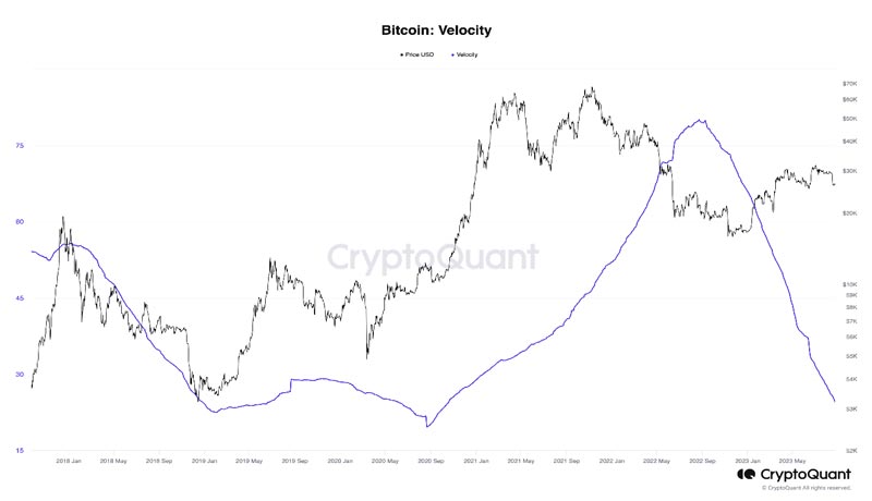 bitcoin-velocity-lows-q4-2020