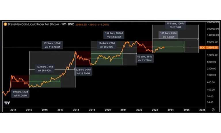 قیمت بیت کوین به دلار (مقیاس ورود) که چرخه‌های چهارساله را منعکس می‌کند