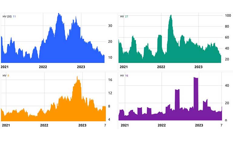 نوسانات ۳۰ روزه S&P 500 (آبی)، WTI (سبز)، DXY (نارنجی)، خزانه ۱۰ ساله (بنفش)