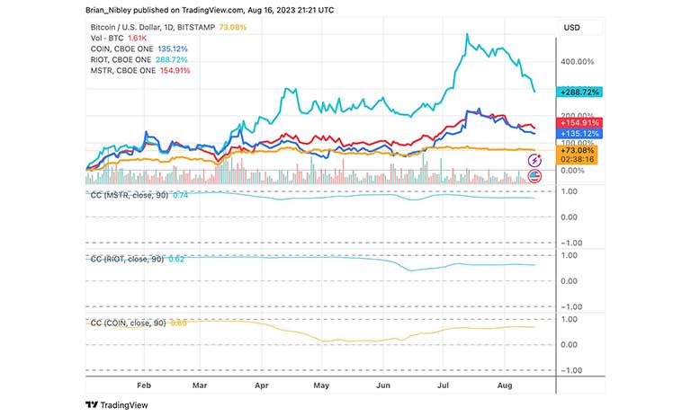 نمودار COIN ،ROIT و MSTR از ابتدای سال تا به امروز با ضرایب همبستگی ۹۰ روزه در مقایسه با BTC
