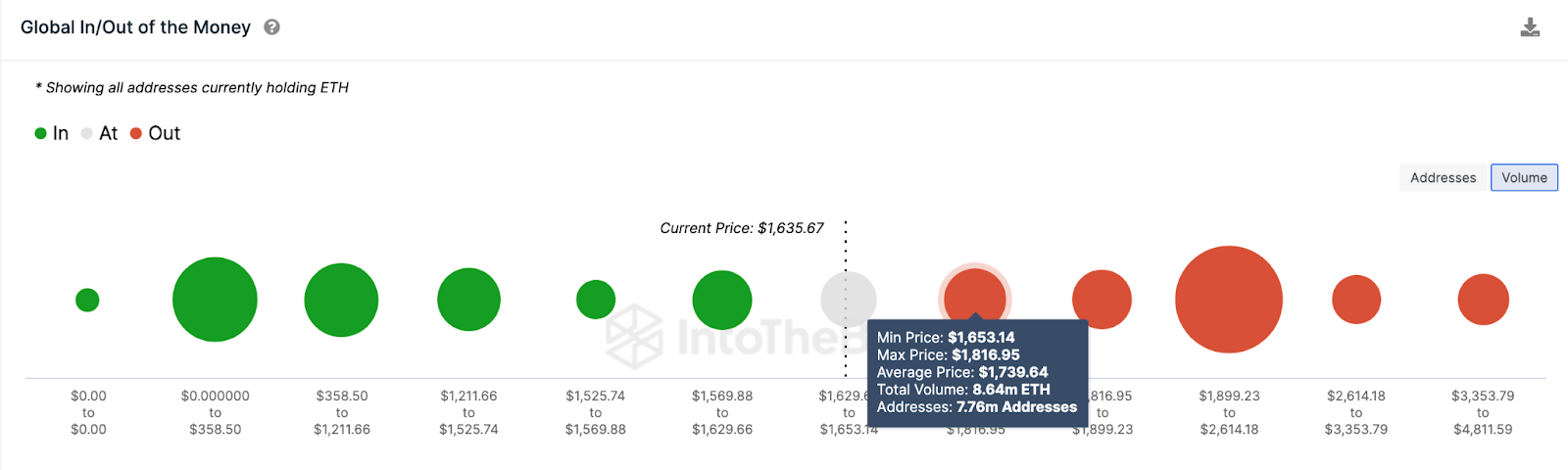 پیش بینی قیمت اتریوم (ETH) | مبادله کتاب سفارش | منبع: IntoTheBlock