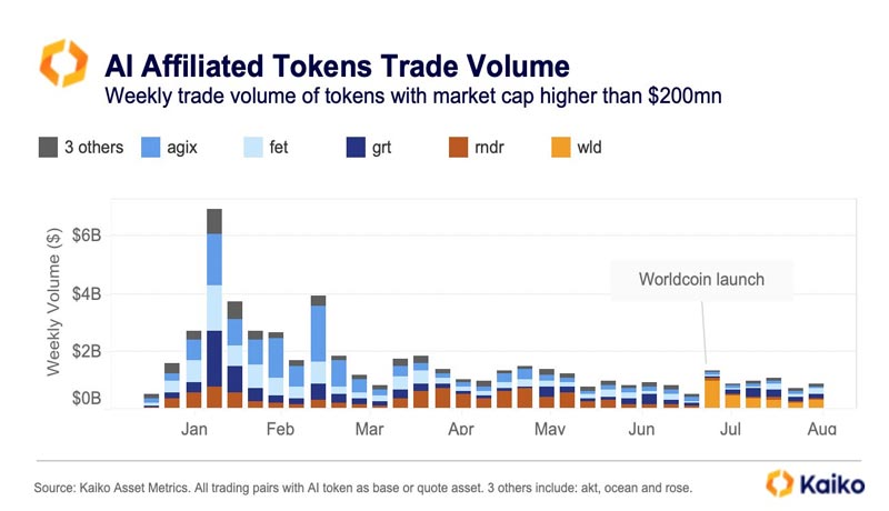 ai-token-trading-volume-stagnant-despite-worldcoin-buzz-kaiko-data-