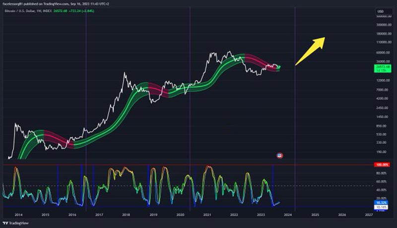 bear-market-ends-here-bitcoin-is-set-for-an-explosive-move-indicators-suggest