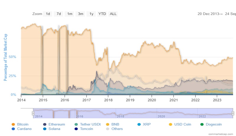 bitcoin-dominance-surges-could-it-hit-the-coveted-50-mar