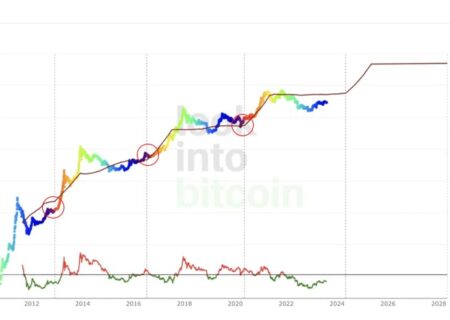 لورس :تحلیل بازار ارز دیجیتال قبل و بعد از هاوینگ بیت کوین، رشد یا سقوط؟