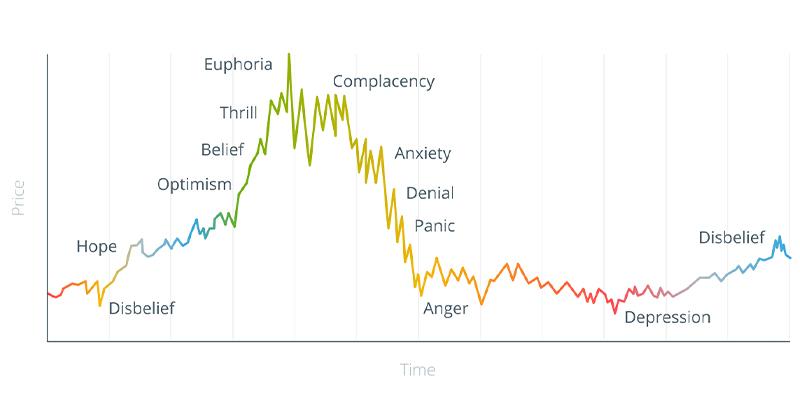 روانشناسی چرخه‌های بازار ارز دیجیتال