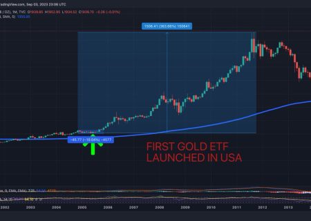 لورس :آیا بیت کوین از افزایش قیمت طلا در سال ۲۰۰۴ تقلید خواهد کرد؟ 