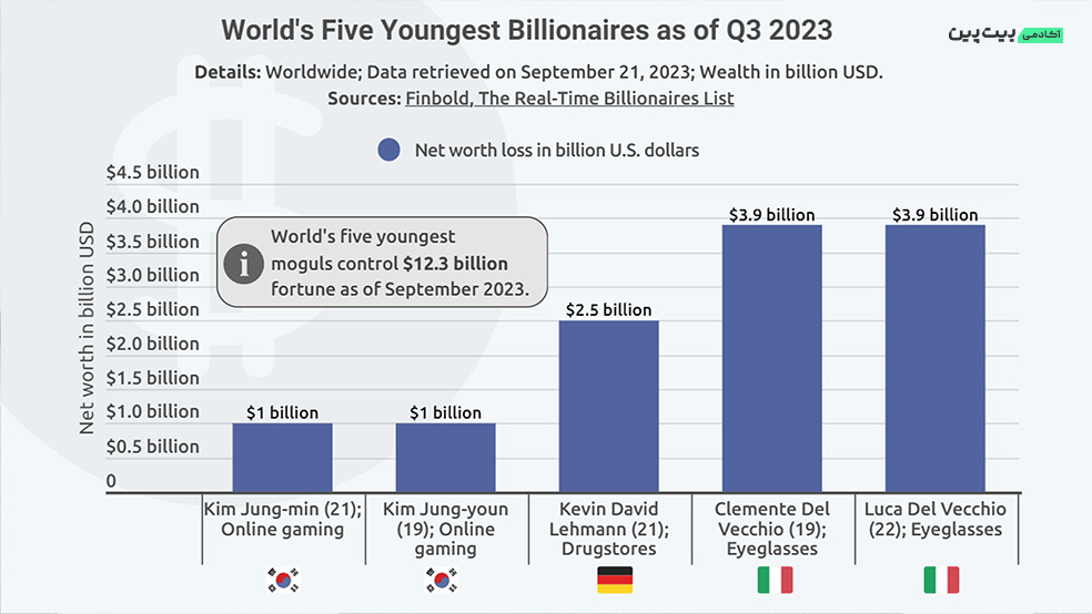 پنج میلیاردر جوان، 12.3 میلیارد دلار ثروت در اختیار دارند. آنها چه کسانی هستند؟