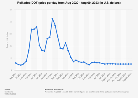 لورس :پیش بینی قیمت و آینده ارز دیجیتال پولکادات تا سال ۲۰۳۰