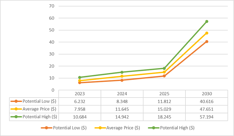 نمودار پیش بینی قیمت پولکادات تا 2030