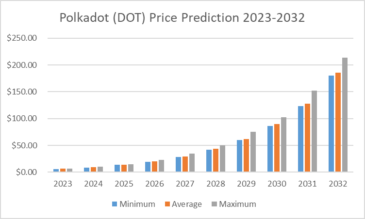 پیش بینی قیمت پولکادات در 10 سال آینده