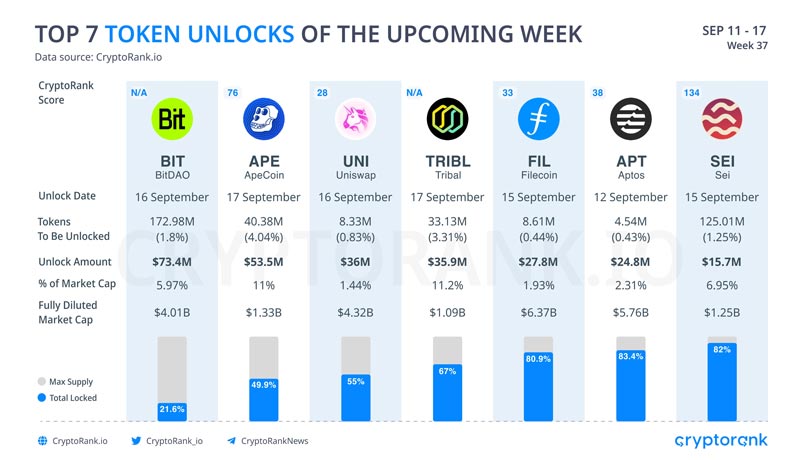 watch-out-for-these-massive-token-unlocks-this-week-