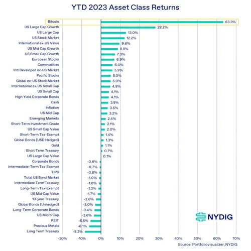 bitcoin-is-2023s-best-performing-asset-among-40-wealth-classes