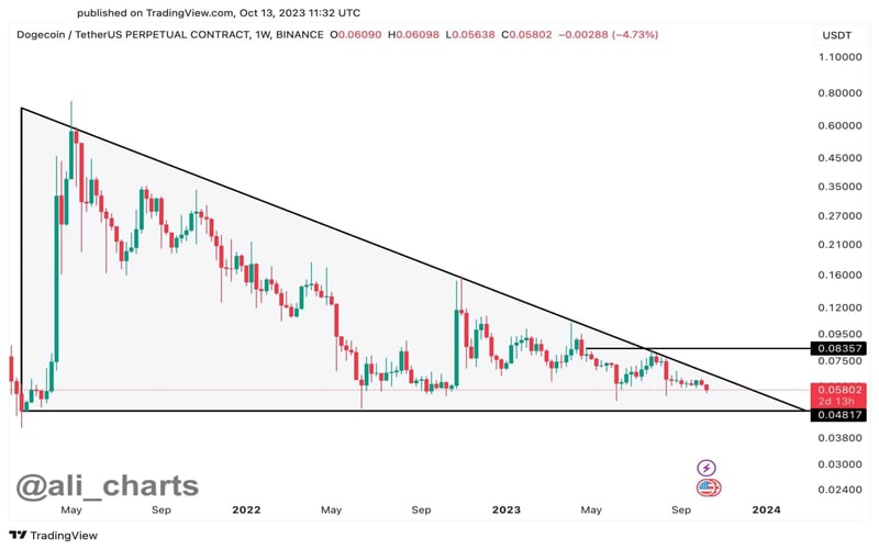dogecoin-gearing-for-multi-year-breakout