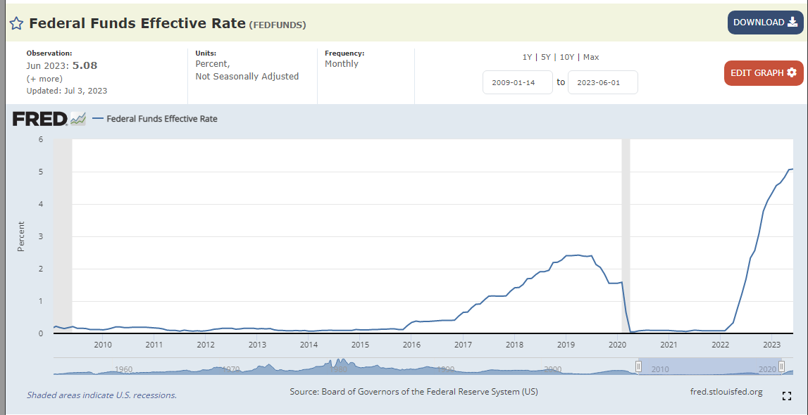 میزان تغییرات نرخ بهره آمریکا