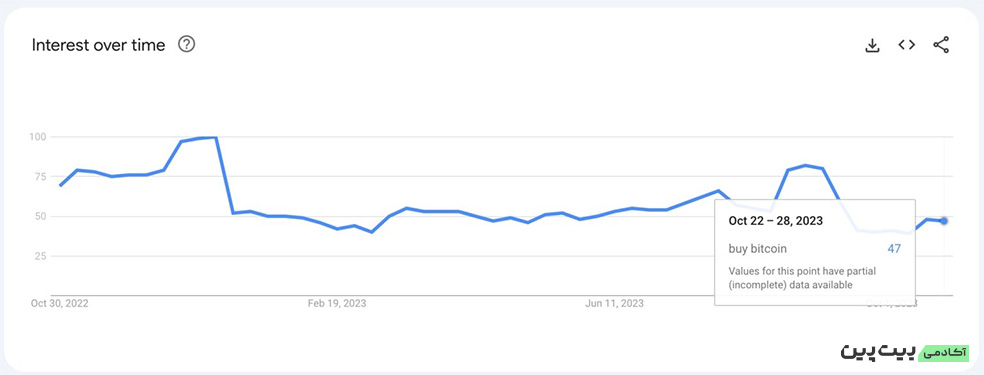 لورس :علی‌رغم رالی اخیر، سرمایه‌گذاران کلمات «فروش بیت کوین» را در گوگل جستجو می‌کنند