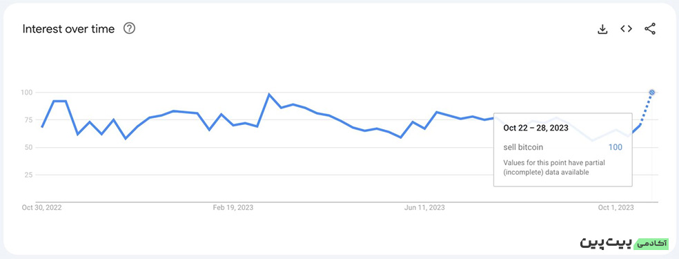علی‌رغم رالی اخیر، سرمایه‌گذاران کلمات «فروش بیت کوین» را در گوگل جستجو می‌کنند