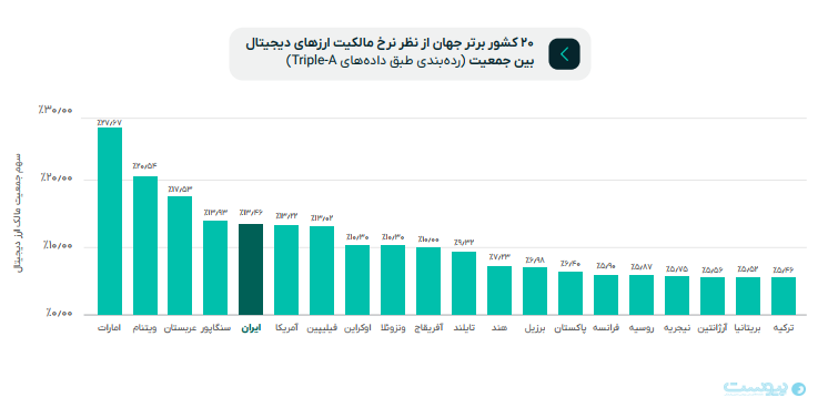 افزایش معاملات ارز دیجیتال ایران به ۲۰ درصد معاملات بورس رسید