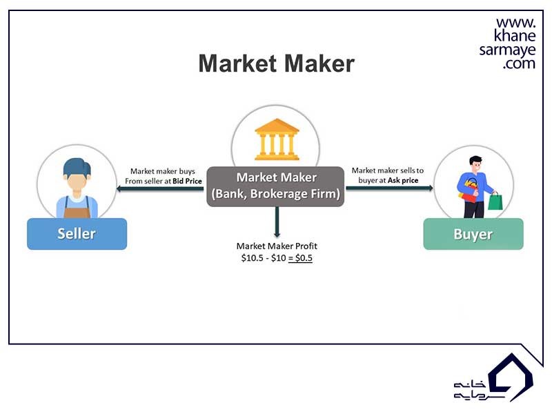 لورس :بروکر مارکت میکر (Market Maker Broker) در فارکس چیست؟