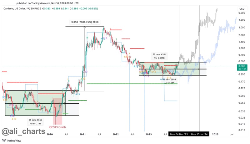 cardano-price-action-mirrors-2018-2020-is-0-75-next