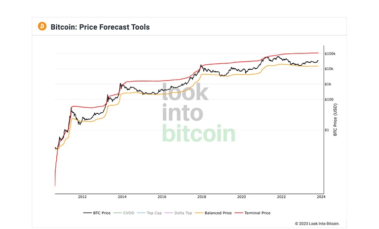 نمودار قیمت ترمینال و قیمت متوازن بیت کوین
