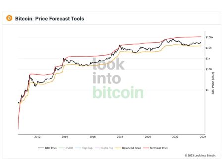 لورس :پیش‌بینی سقف قیمت بیت کوین با کمک یک شاخص آنچین؛ زمان مناسب فروش از نظر تحلیلگر مشهور چه موقع است؟