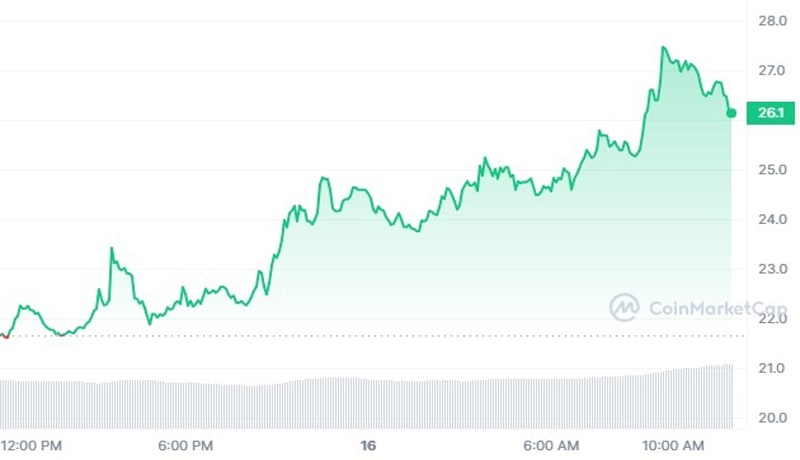 this-bitcoin-related-token-surges-100-in-a-week-as-ordinals-experience-massive-demand
