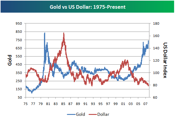 نمودار رابطه معکوس طلا (که یکی از نوسانی ترین نمادهای فارکس است) با دلار - تصویر 2