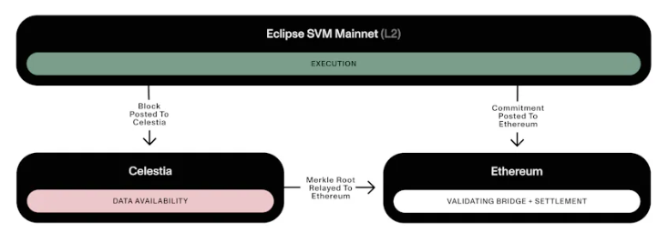لورس :پروژه Eclipse | لایه دوم اتریوم مبتنی بر ماشین مجازی سولانا