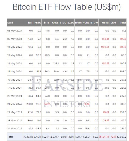 جدول جریان سرمایه صندوق‌های قابل معامله بیت کوین
