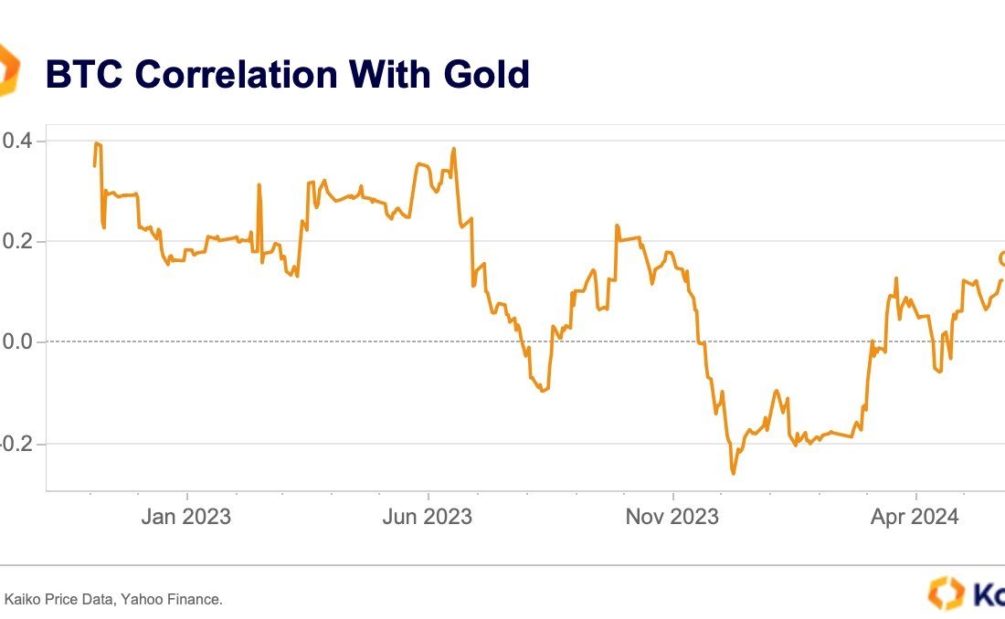 لورس :افزایش دوباره هم‌بستگی بیت کوین و طلا به چه معناست؟