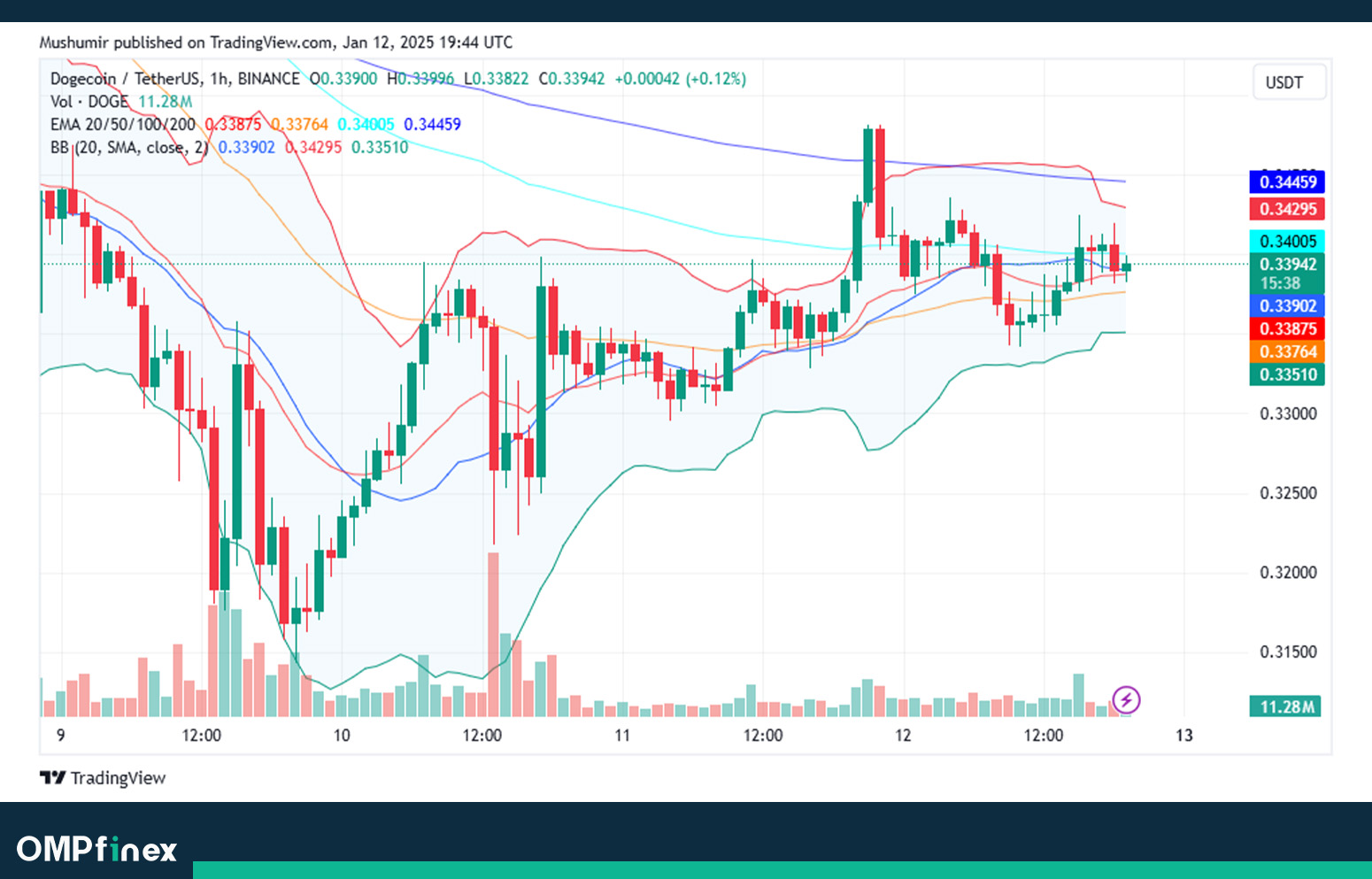 تحلیل دوج کوین امروز ۲۴ دی؛ بررسی جهت حرکت DOGE