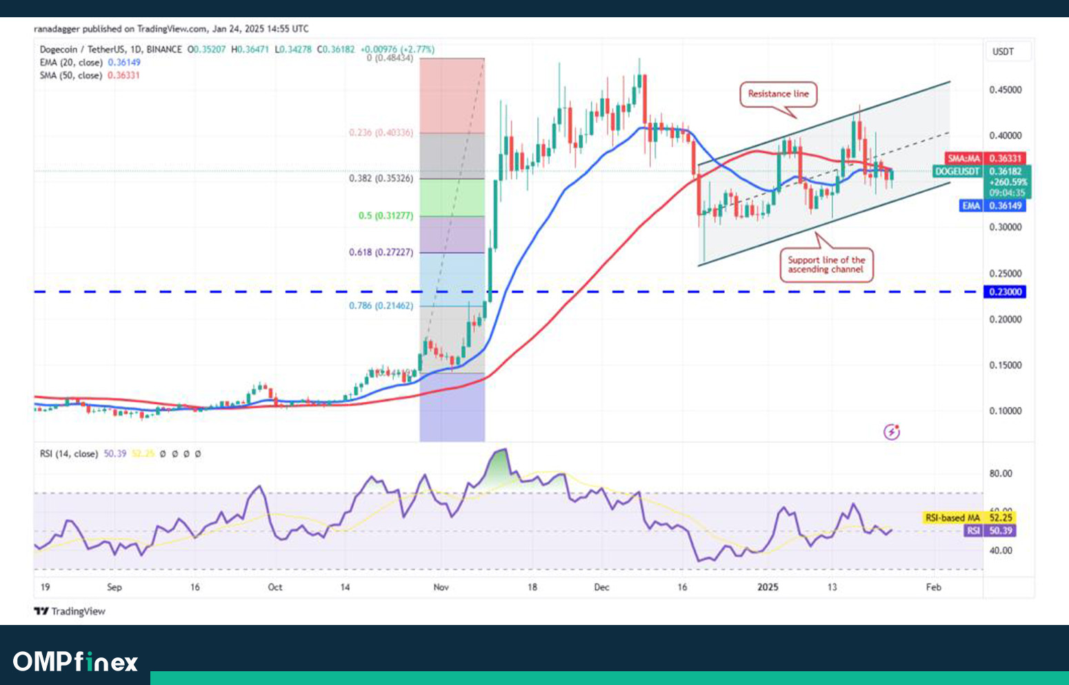 تحلیل دوج‌ کوین امروز ۶ بهمن؛ چرا DOGE حرکت نمی‌کند؟