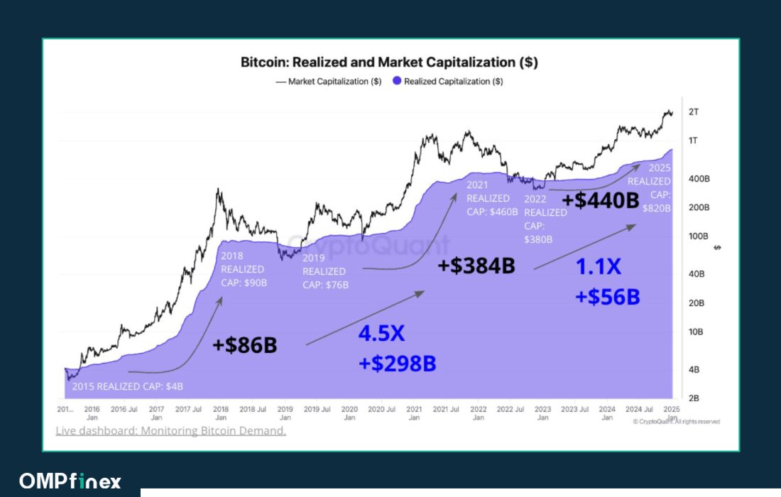 لورس :ورود موج جدید سرمایه در دوران ترامپ و هدف ۲۴۹ هزار دلاری قیمت بیت کوین