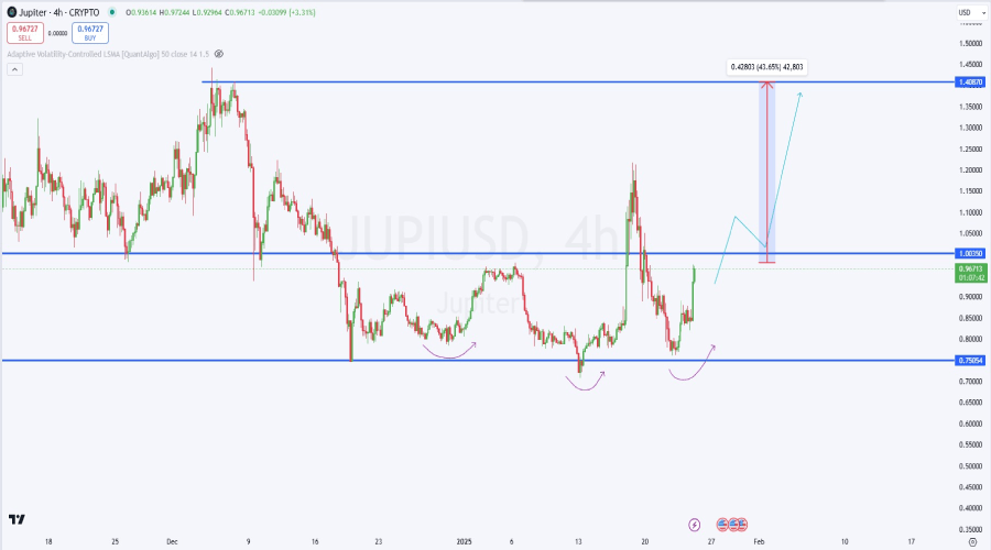 ژوپیتر هم به دنیای میم‌کوین‌ها وارد شد! آغاز رشد انفجاری قیمت JUP؟