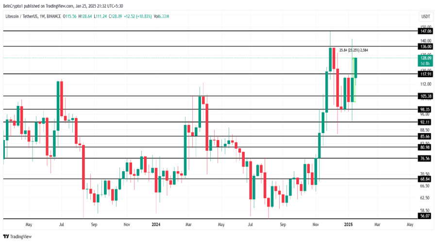 شتاب صعودی لایت‌کوین در پی درخواست ETF؛ رالی قیمت LTC تا کجا پیش می‌رود؟