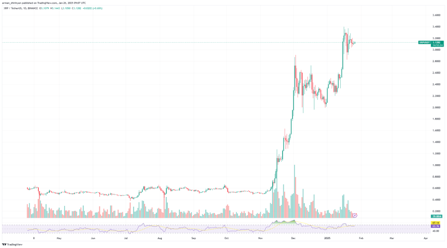 افت میلیونی تعداد تراکنشها در شبکه ریپل! روند صعودی XRP به پایان رسید؟