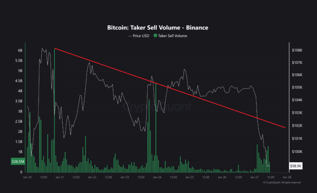 لورس :آیا بیت کوین به کف خود رسیده؟ کاهش فشار فروش و سیگنال بازگشت صعودی