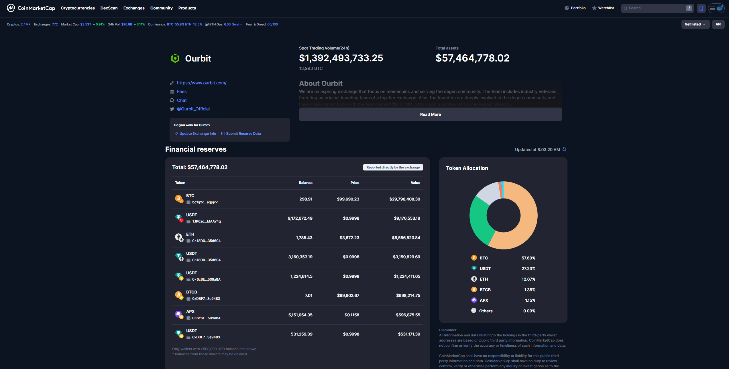 اعتبار اوربیت