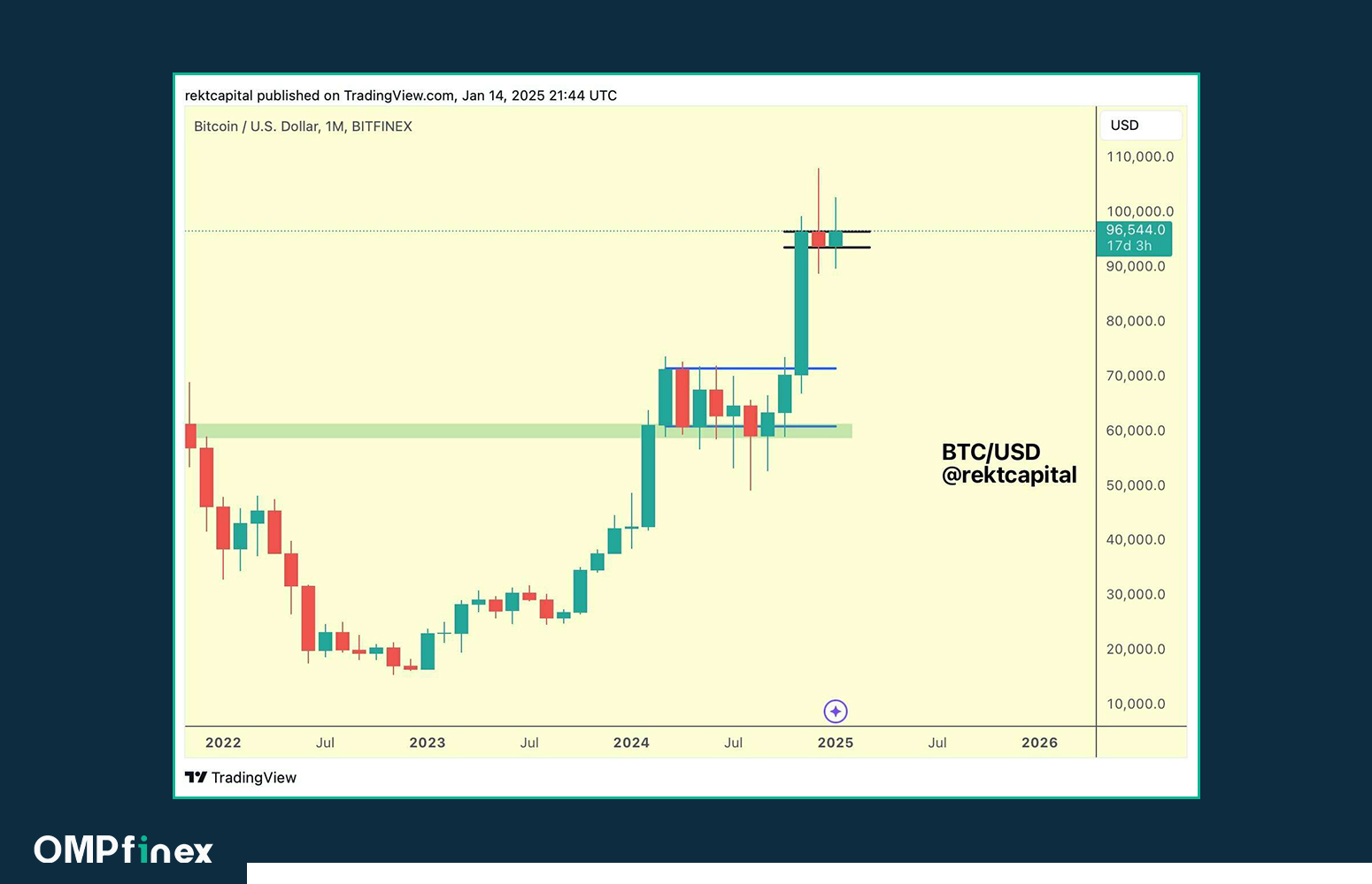 پیش بینی قیمت بیت کوین