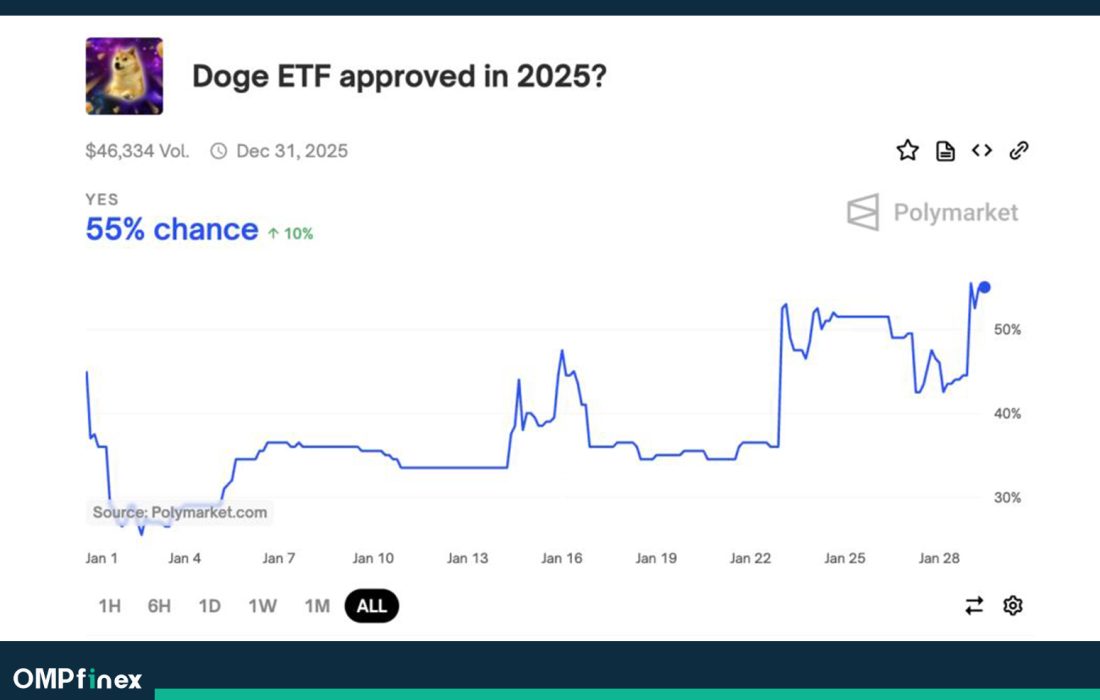 لورس :تحلیل دوج کوین امروز ۱۰ بهمن؛ آیا رالی دوج پایان یافته‌است؟