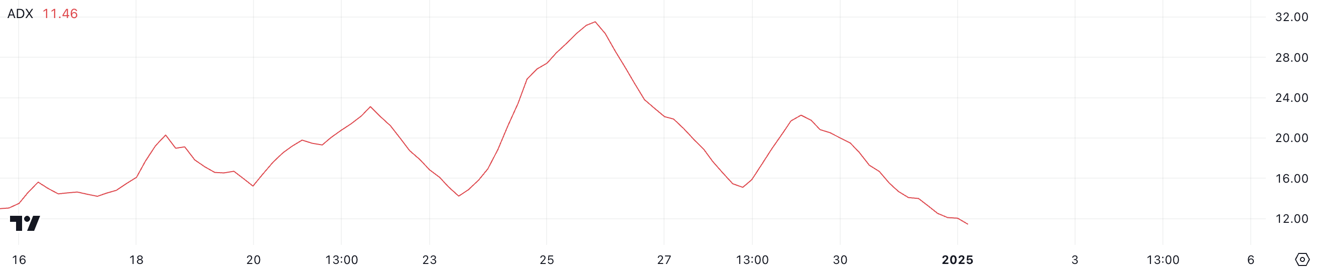 هدرا (HBAR) در یک هفته 16 درصد کاهش مییابد، اما تکانه نزولی ممکن است کمرنگ شود