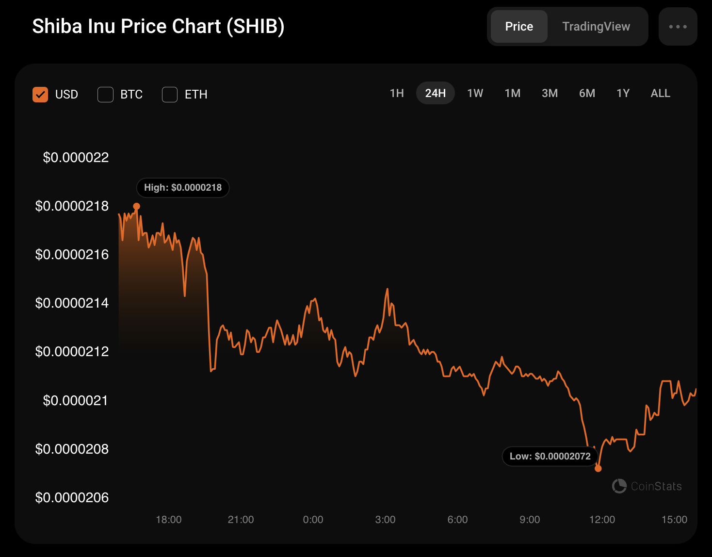 پیش بینی قیمت SHIB برای 1 ژانویه