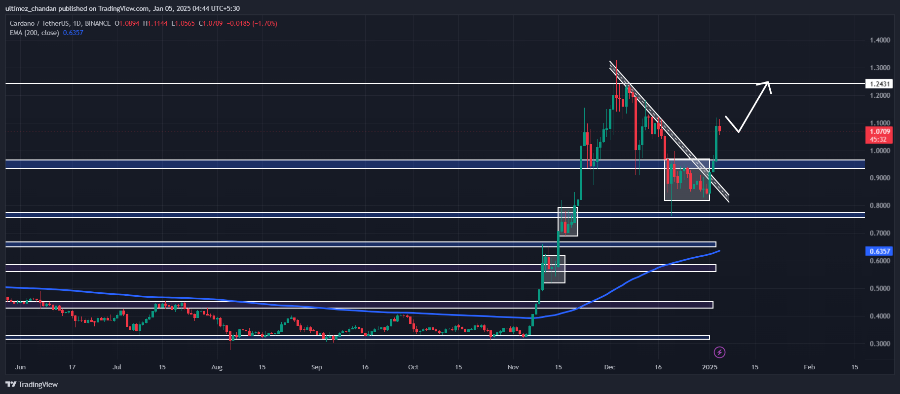 پیش بینی قیمت ADA برای ۵ ژانویه، Whales Scoop 40M Tokens