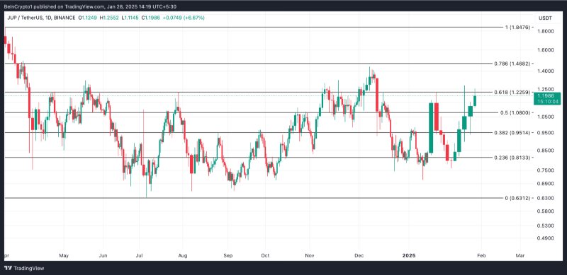 صرافی ژوپیتر از ریدیوم پیشی گرفت! توکن JUP برای جهش بعدی آماده می‌شود؟