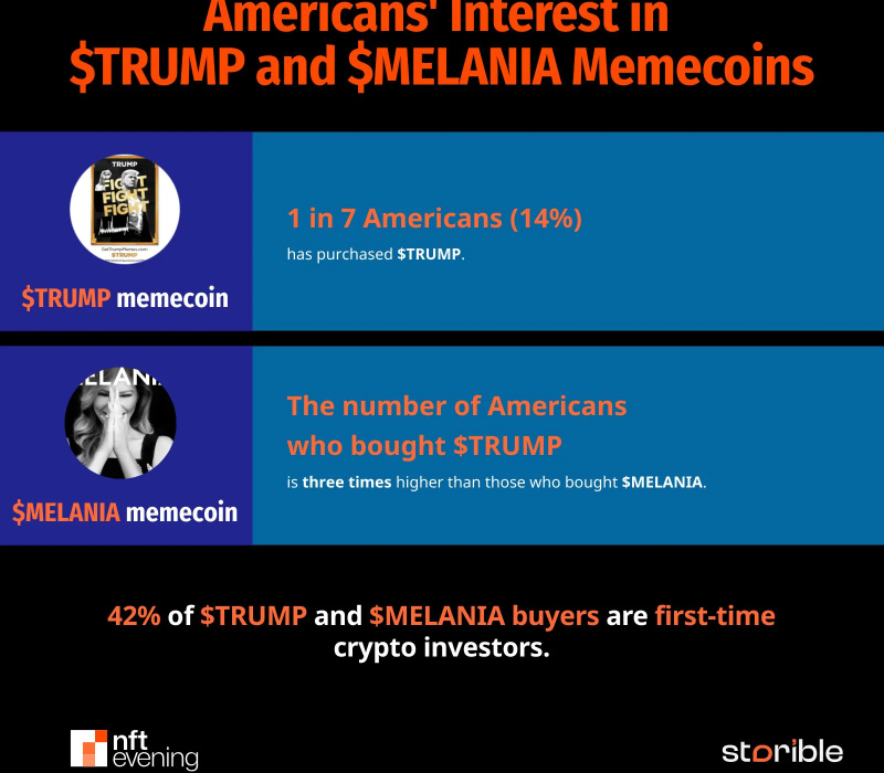 لورس :میم‌کوین‌های ترامپ و ملانیا میلیون‌ها کاربر جدید به دنیای ارزهای دیجیتال وارد کردند!!