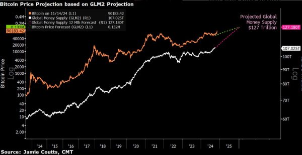 لورس :سقف بدهی ۳۶ تریلیون دلاری آمریکا و هشدار برای بیت‌کوین: اصلاح قیمت در راه است؟  